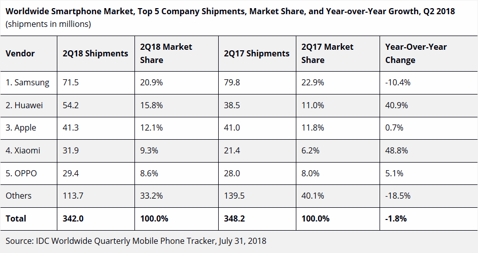 گزارش IDC از فروش سه ماهه دوم کمپانی های سازنده گوشی های هوشمند در دنیا