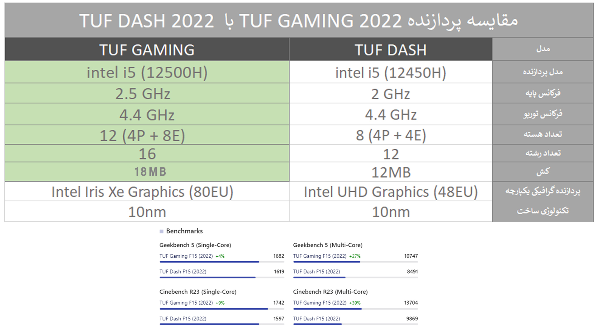 مقایسه پردازنده لپ تاپ TUF GAMING و TUF DASH