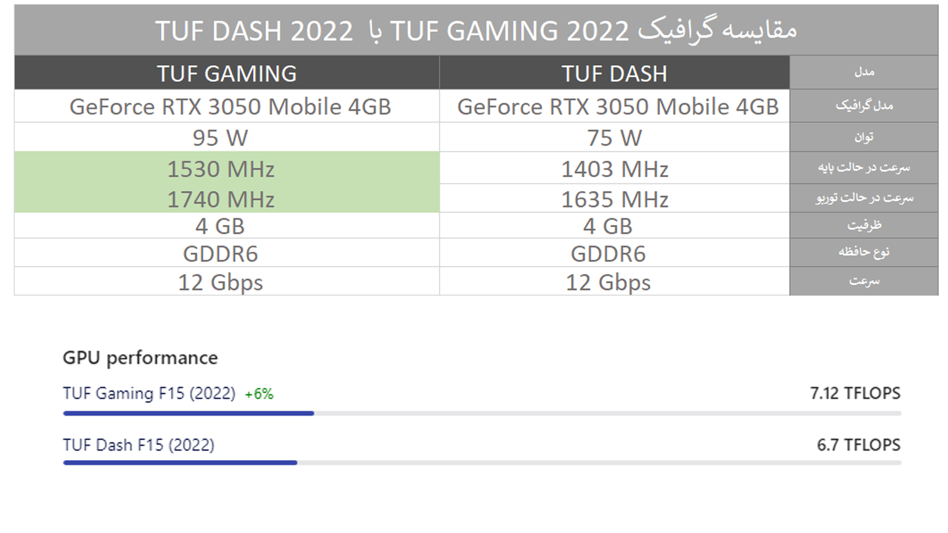 مقایسه پردازنده گرافیکی لپ تاپ TUF GAMING و TUF DASH